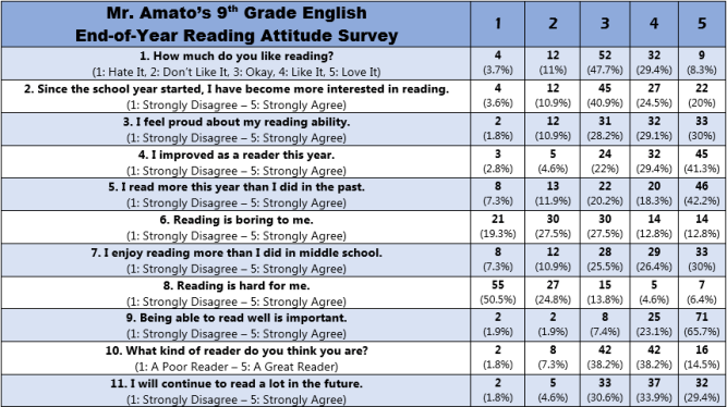 Reading Attitude Survey Results